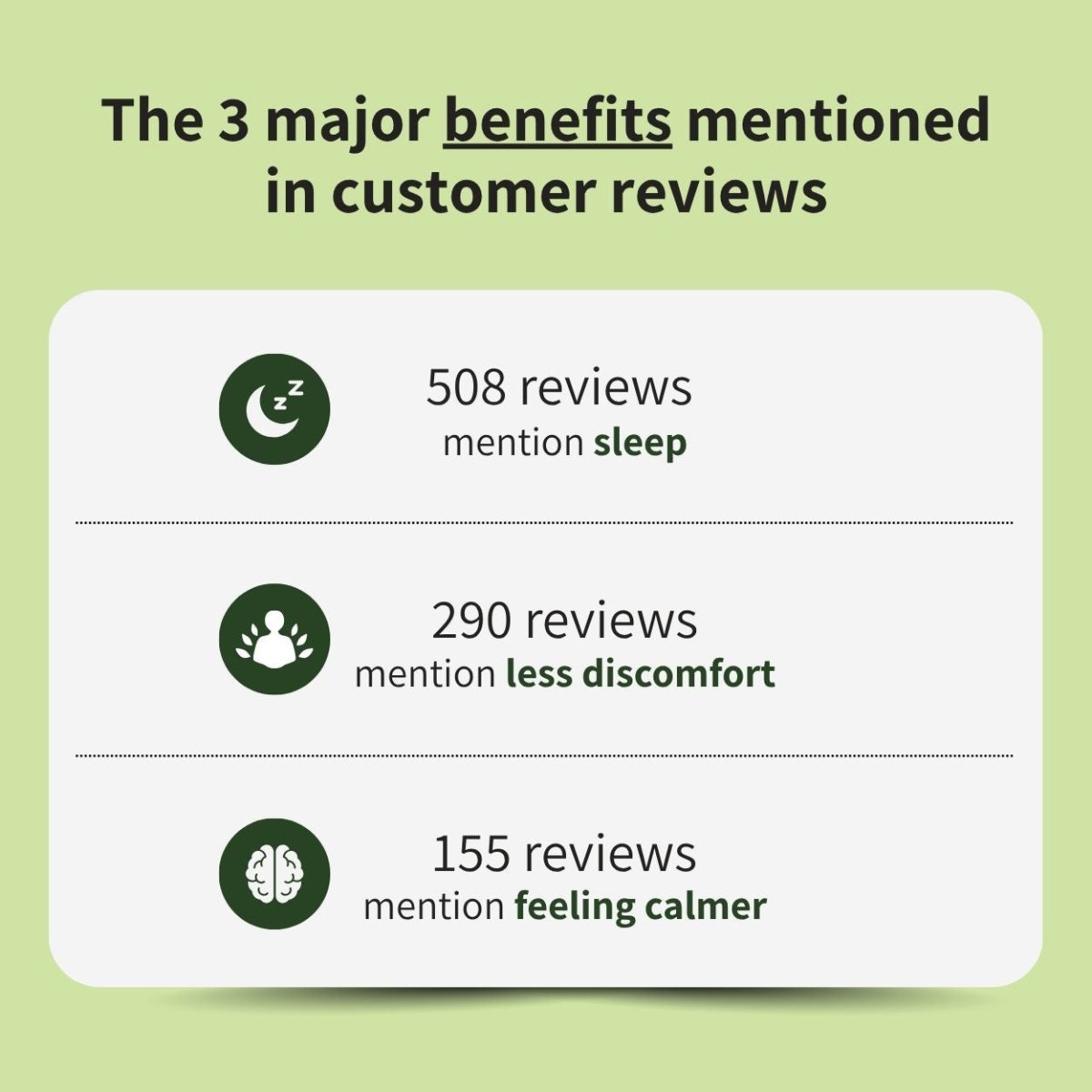 Green review tally graphic showing the three themes customers mention most about their grounding mat for bed