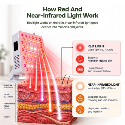 Infographic showing red light for skin layers and near-infrared reaching muscles and joints from a tabletop panel