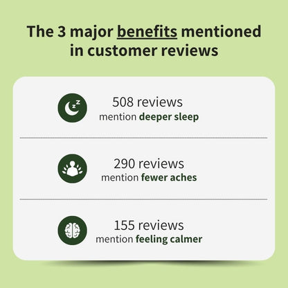 Review tally for Grounded Kiwi grounding mats: the three themes customers mention most, led by sleep