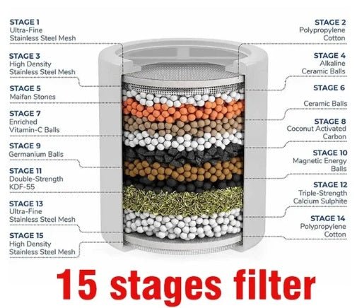 15-Stage Tap and Shower Water Filter with Extra Replacement Cartridge - GroundedKiwi.nzwater filtration water filtrationclean waterfiltersafe water